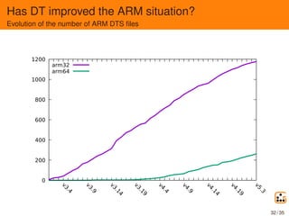 Has DT improved the ARM situation?
Evolution of the number of ARM DTS ﬁles
0
200
400
600
800
1000
1200 v3.4
v3.9
v3.14
v3....