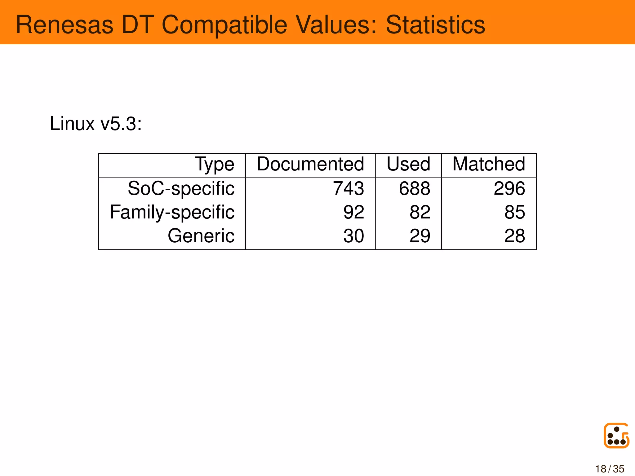 Renesas DT Compatible Values: Statistics
Linux v5.3:
Type Documented Used Matched
SoC-speciﬁc 743 688 296
Family-speciﬁc 92 82 85
Generic 30 29 28
18 / 35
 