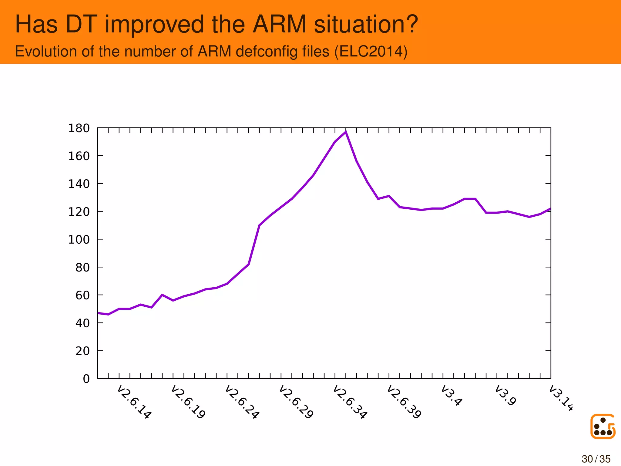 Has DT improved the ARM situation?
Evolution of the number of ARM defconﬁg ﬁles (ELC2014)
0
20
40
60
80
100
120
140
160
180
v2.6.14
v2.6.19
v2.6.24
v2.6.29
v2.6.34
v2.6.39
v3.4
v3.9
v3.14
30 / 35
 