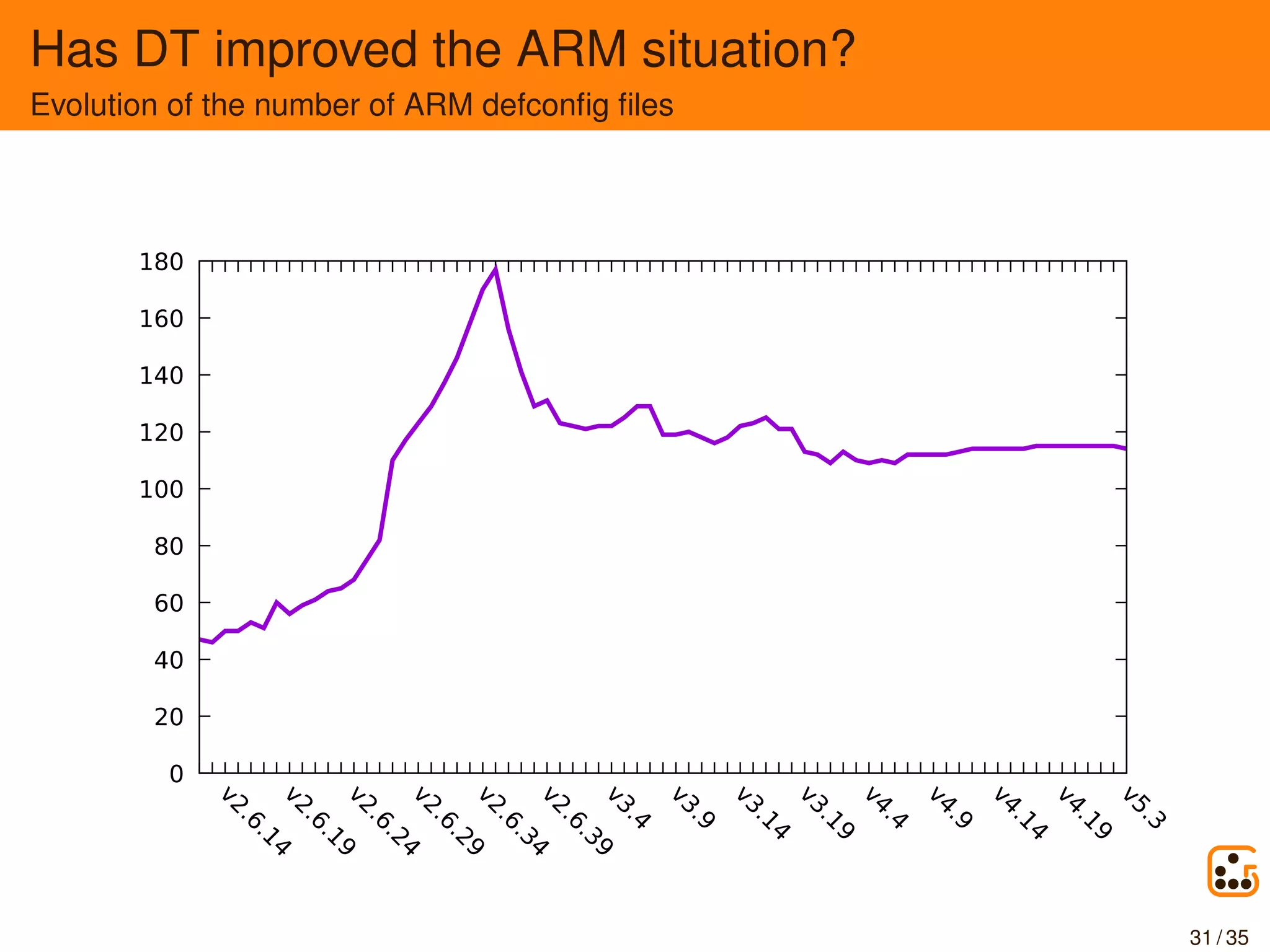 Has DT improved the ARM situation?
Evolution of the number of ARM defconﬁg ﬁles
0
20
40
60
80
100
120
140
160
180
v2.6.14v2.6.19v2.6.24v2.6.29v2.6.34v2.6.39v3.4
v3.9
v3.14
v3.19
v4.4
v4.9
v4.14
v4.19
v5.3
31 / 35
 
