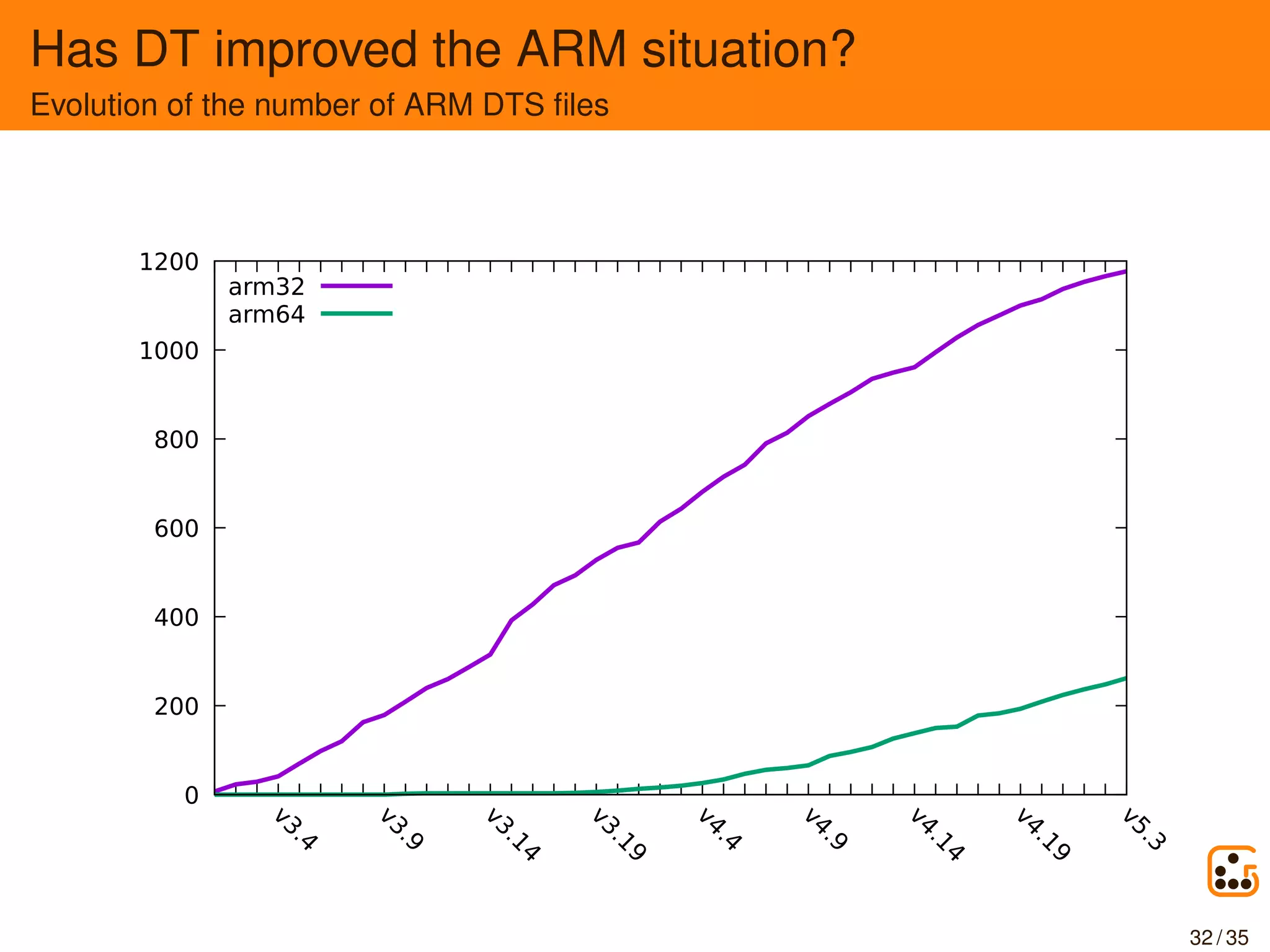 Has DT improved the ARM situation?
Evolution of the number of ARM DTS ﬁles
0
200
400
600
800
1000
1200 v3.4
v3.9
v3.14
v3.19
v4.4
v4.9
v4.14
v4.19
v5.3
arm32
arm64
32 / 35
 