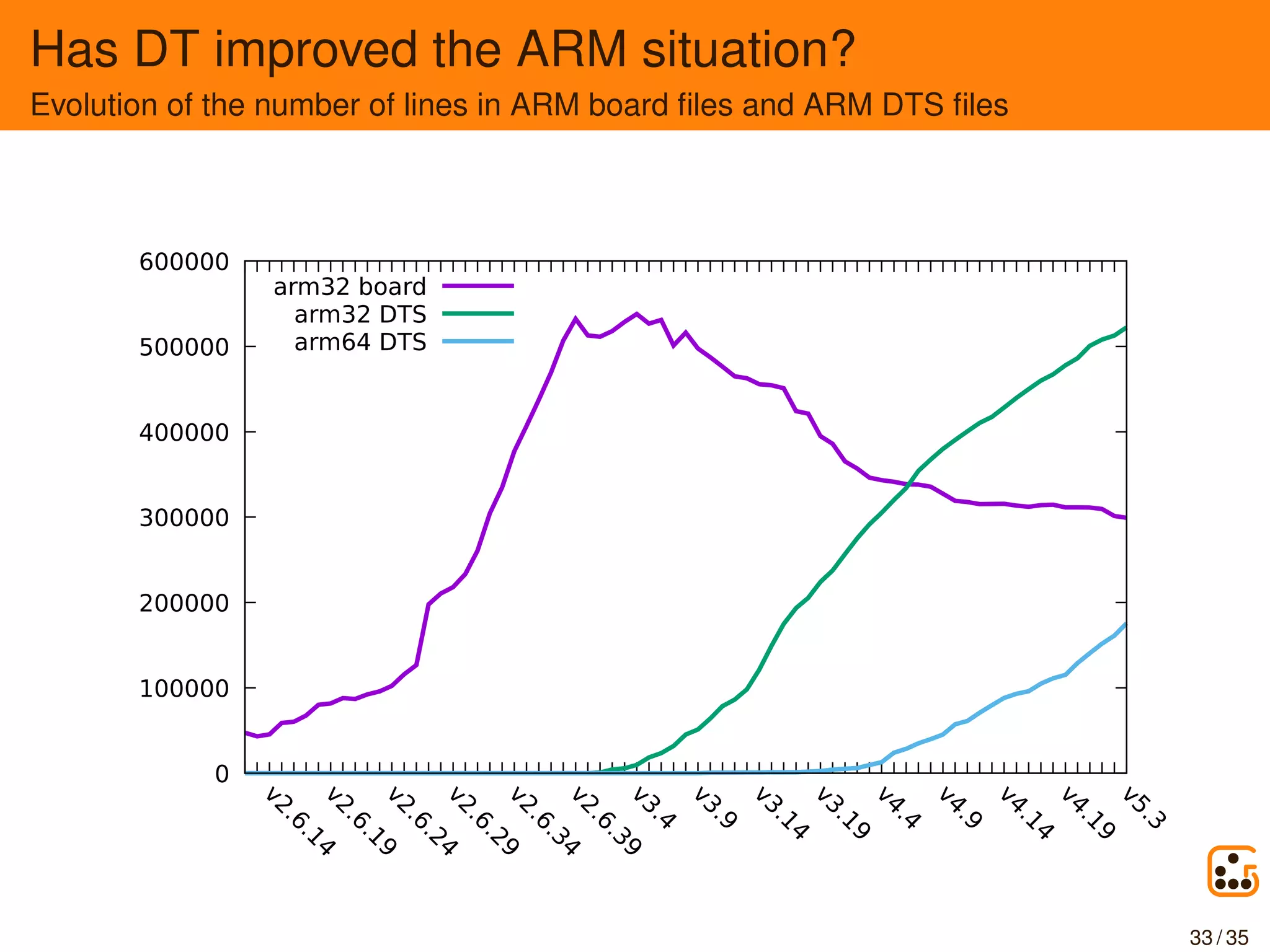 Has DT improved the ARM situation?
Evolution of the number of lines in ARM board ﬁles and ARM DTS ﬁles
0
100000
200000
300000
400000
500000
600000 v2.6.14v2.6.19v2.6.24v2.6.29v2.6.34v2.6.39v3.4
v3.9
v3.14
v3.19
v4.4
v4.9
v4.14
v4.19
v5.3
arm32 board
arm32 DTS
arm64 DTS
33 / 35
 