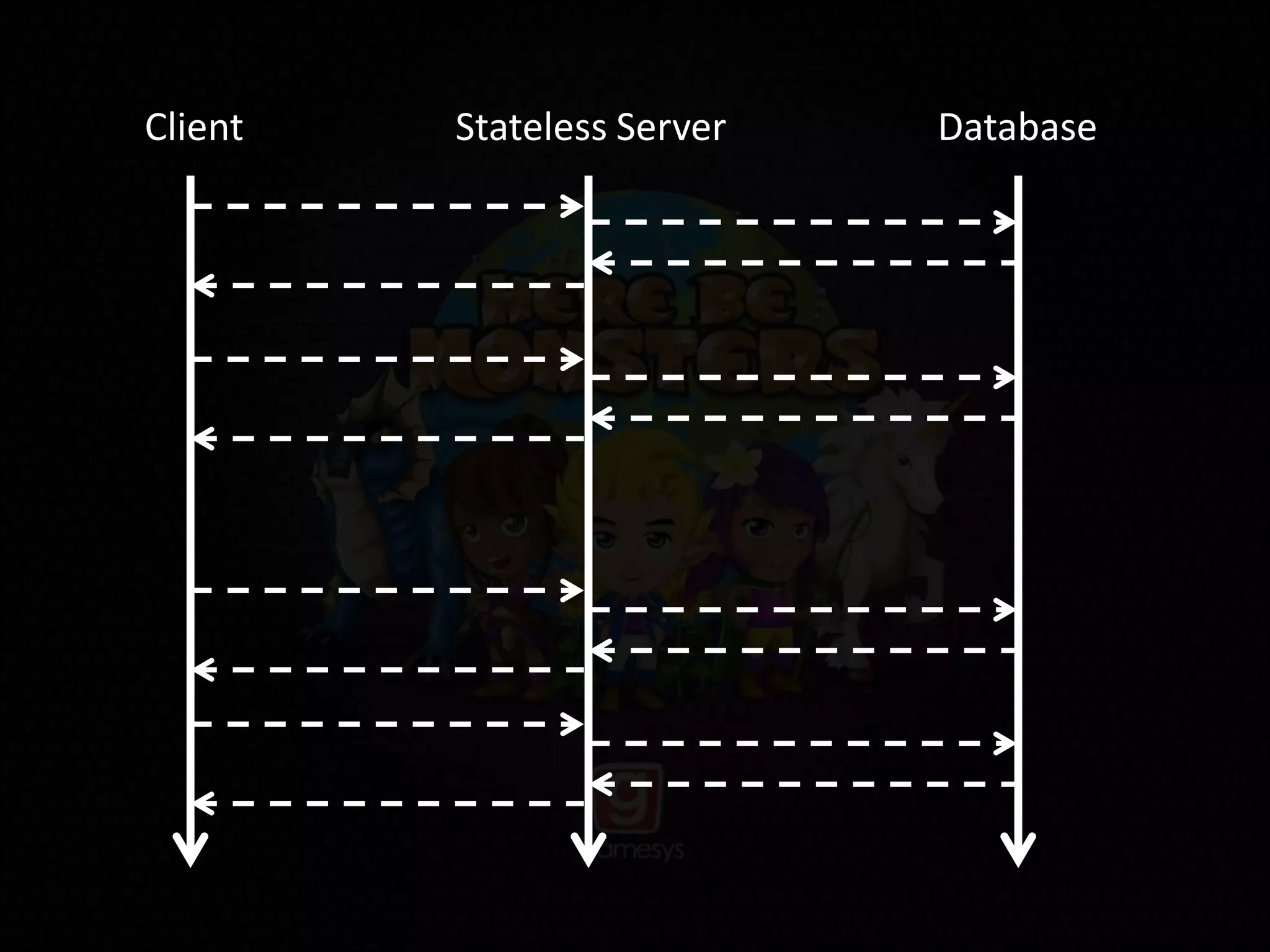 Stateless Server DatabaseClient
 