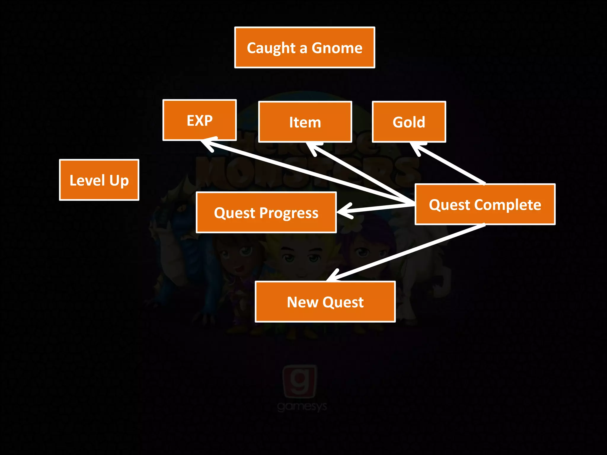 Level Up
Quest Progress
EXP Item Gold
Caught a Gnome
Quest Complete
New Quest
 