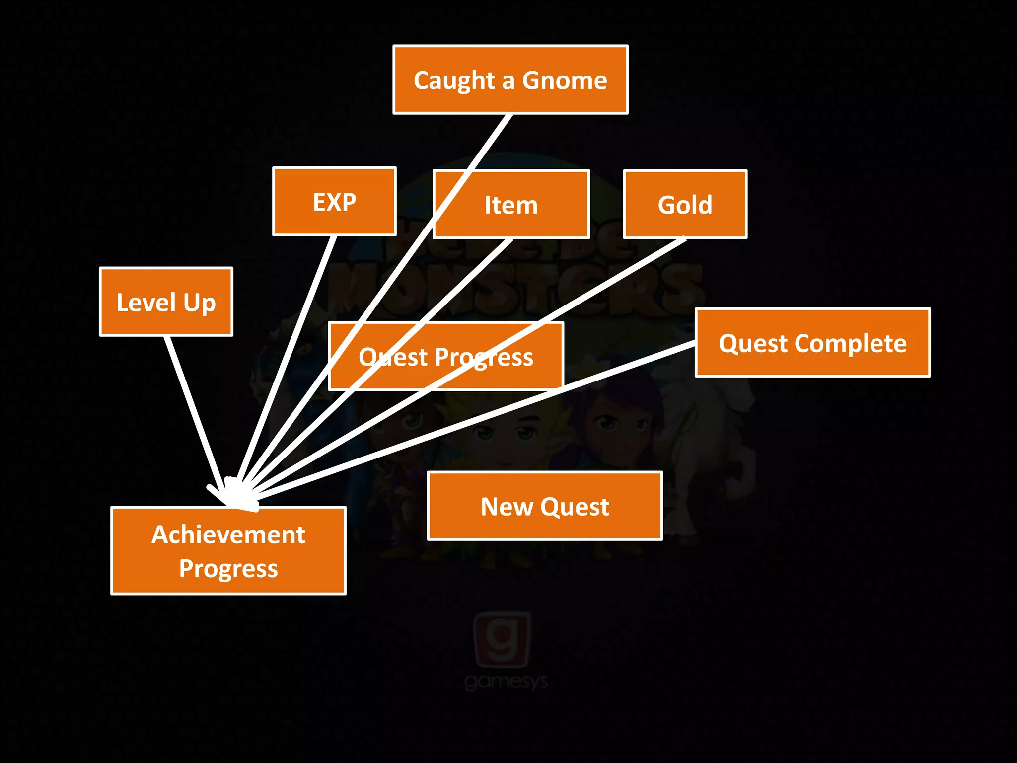 Level Up
Quest Progress
EXP Item Gold
Caught a Gnome
Quest Complete
New Quest
Achievement
Progress
 