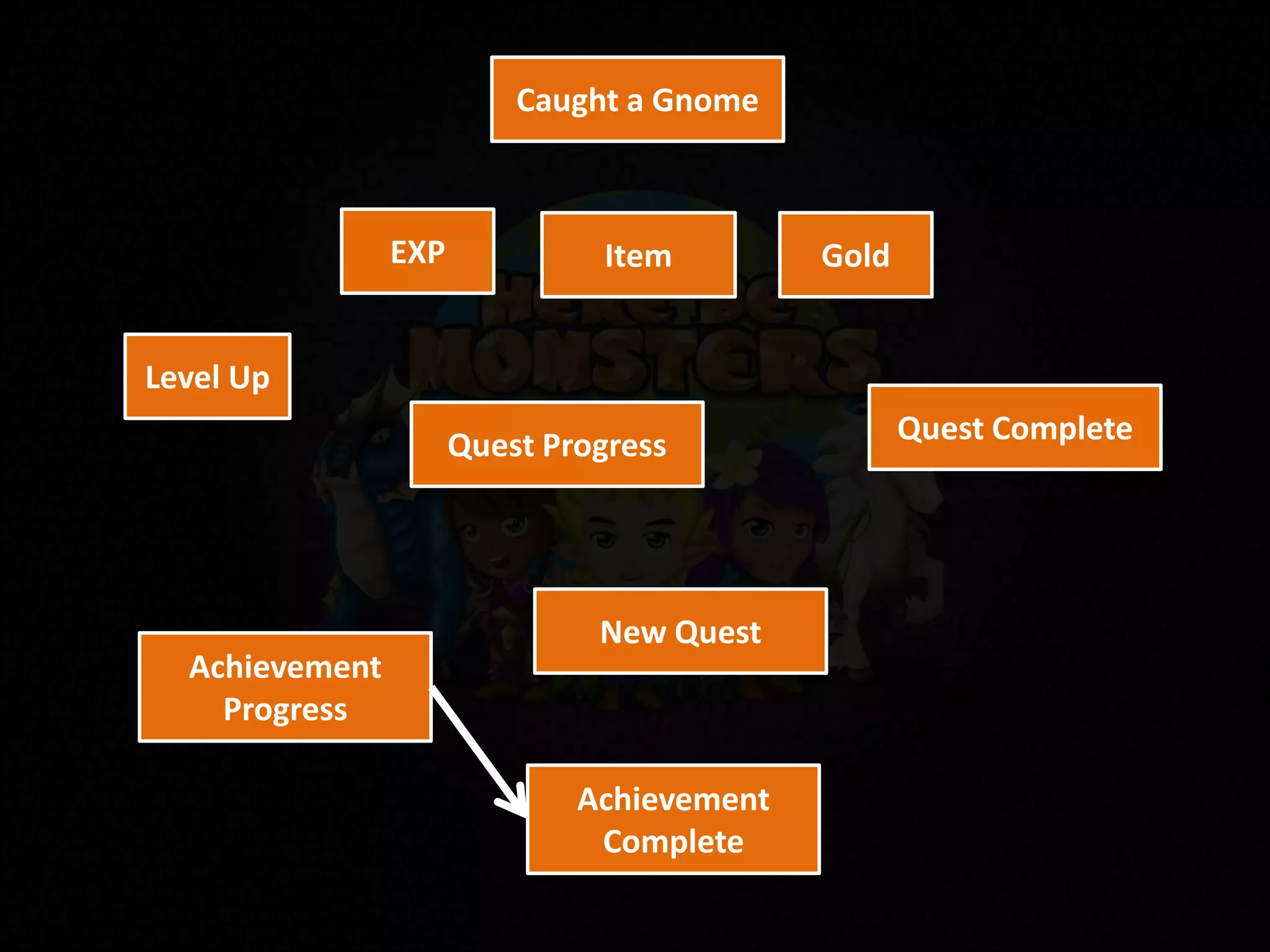 Level Up
Quest Progress
EXP Item Gold
Caught a Gnome
Quest Complete
New Quest
Achievement
Progress
Achievement
Complete
 