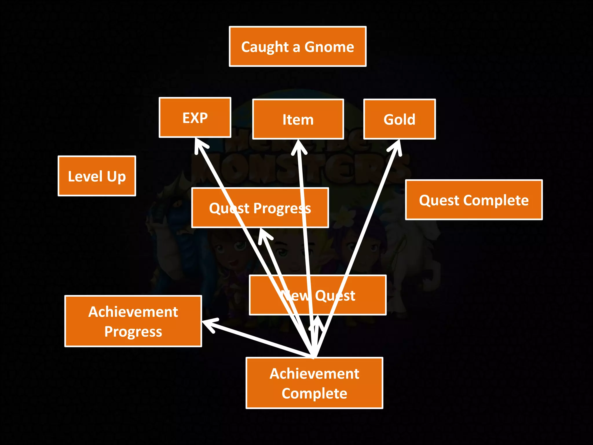 Level Up
Quest Progress
EXP Item Gold
Caught a Gnome
Quest Complete
New Quest
Achievement
Progress
Achievement
Complete
 