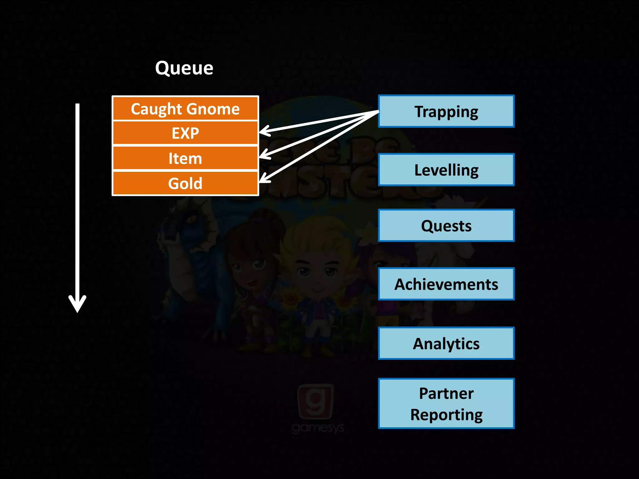 Caught Gnome Trapping
Queue
Levelling
Quests
Achievements
Analytics
Partner
Reporting
EXP
Item
Gold
 
