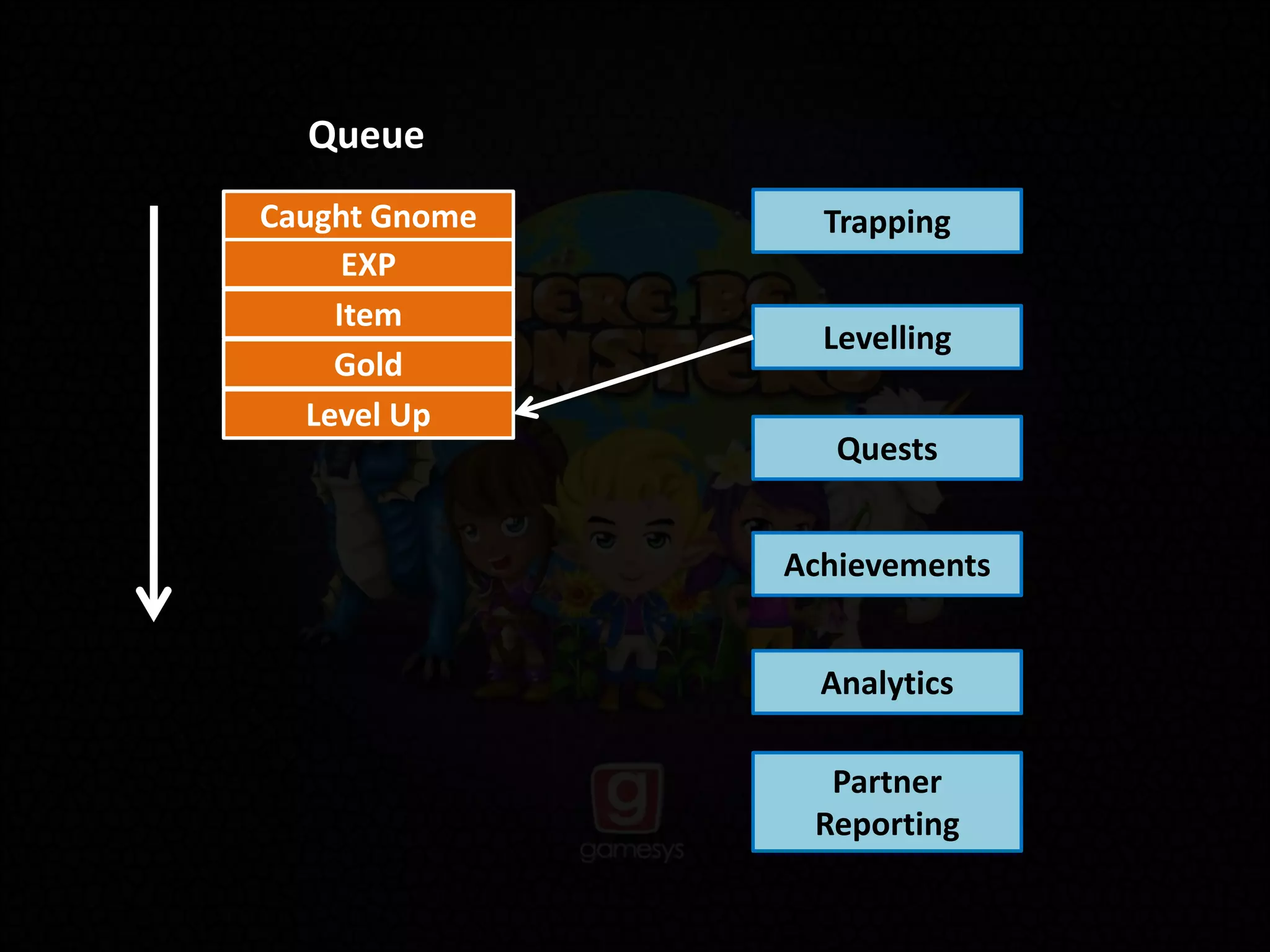 Caught Gnome Trapping
Queue
Levelling
Quests
Achievements
Analytics
Partner
Reporting
EXP
Item
Gold
Level Up
 