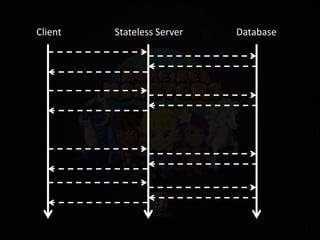 Stateless Server DatabaseClient
 