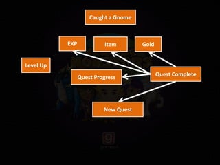 Level Up
Quest Progress
EXP Item Gold
Caught a Gnome
Quest Complete
New Quest
 