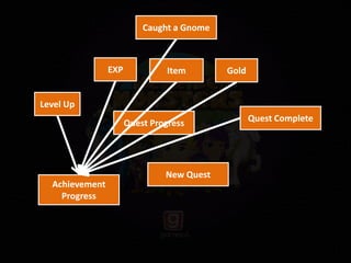 Level Up
Quest Progress
EXP Item Gold
Caught a Gnome
Quest Complete
New Quest
Achievement
Progress
 