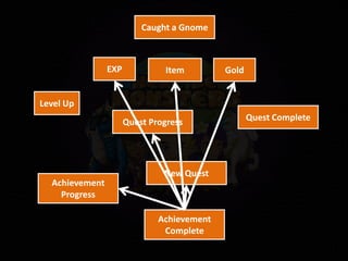 Level Up
Quest Progress
EXP Item Gold
Caught a Gnome
Quest Complete
New Quest
Achievement
Progress
Achievement
Complete
 