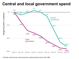 Central and local government spend
Excludes: social security; interest payments; capital spending. Source data: OBR
 
