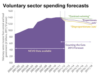 Voluntary sector spending forecasts
 