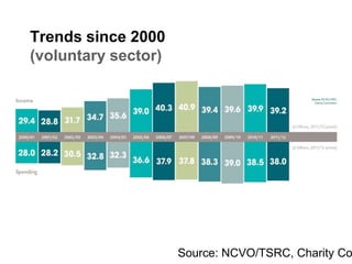 Trends since 2000
(voluntary sector)
Source: NCVO/TSRC, Charity Co
 