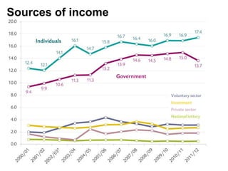 Sources of income
 