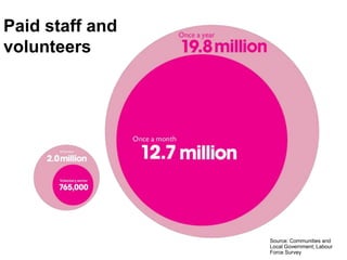Paid staff and
volunteers
Source: Communities and
Local Government; Labour
Force Survey
 