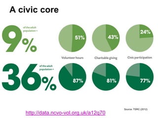 A civic core
http://data.ncvo-vol.org.uk/a12q70
Source: TSRC (2012)
 