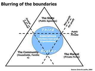 The State
(Public Agencies)
The Market
(Private Firms)
The Community
(Households,
Families)
Associations
(Voluntary/non-profit
Organisations)
Public
Private
T h i r d
S e c t o r
Source: Evers & Laville, 2004
Blurring of the boundaries
 