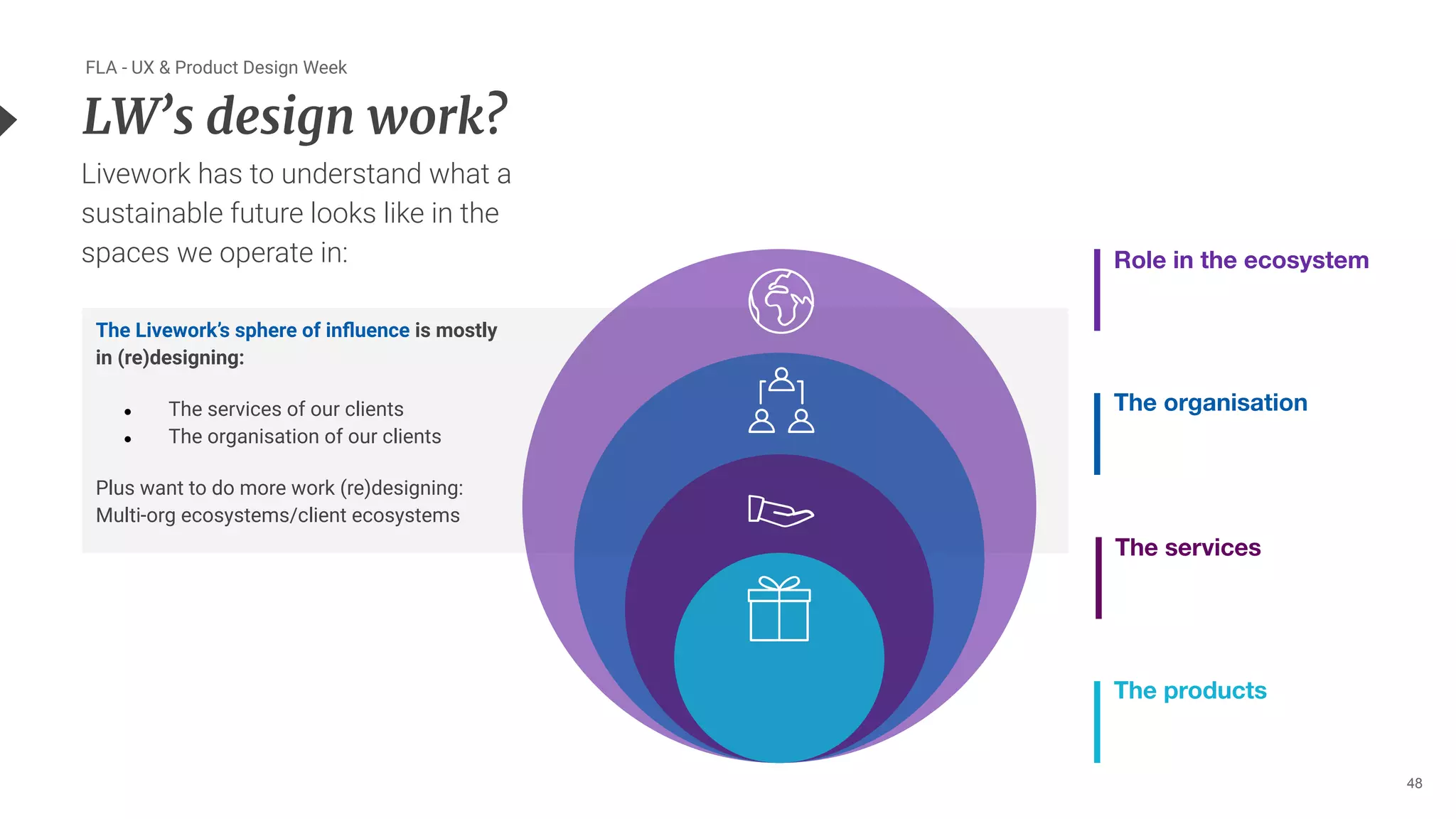 48
LW’s design work?
FLA - UX & Product Design Week
Role in the ecosystem
The organisation
The services
The products
The Livework’s sphere of inﬂuence is mostly
in (re)designing:
● The services of our clients
● The organisation of our clients
Plus want to do more work (re)designing:
Multi-org ecosystems/client ecosystems
Livework has to understand what a
sustainable future looks like in the
spaces we operate in:
 