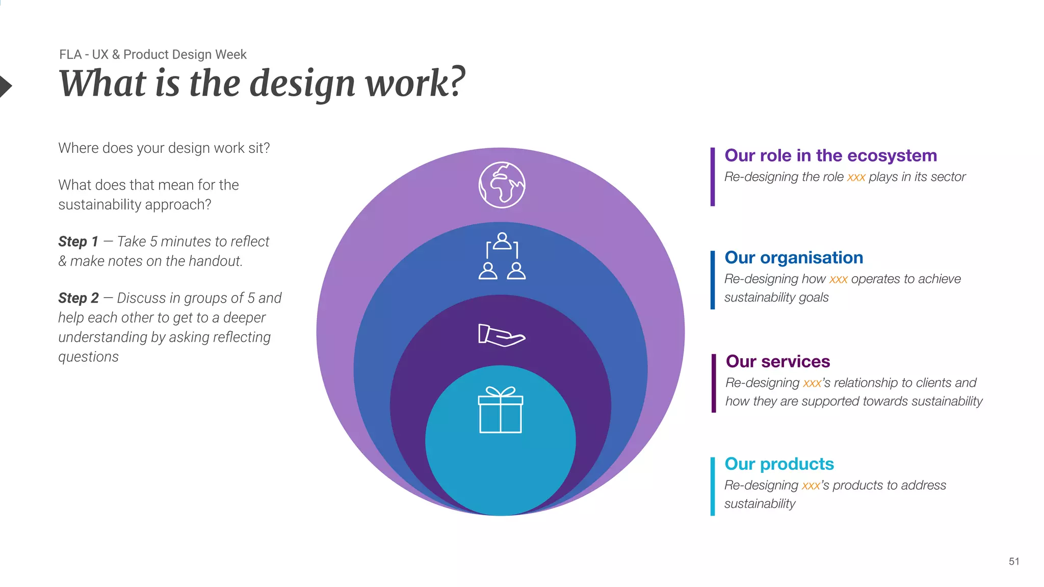 51
What is the design work?
Our role in the ecosystem
Re-designing the role xxx plays in its sector
Our organisation
Re-designing how xxx operates to achieve
sustainability goals
Our services
Re-designing xxx’s relationship to clients and
how they are supported towards sustainability
Our products
Re-designing xxx’s products to address
sustainability
Where does your design work sit?
What does that mean for the
sustainability approach?
Step 1 — Take 5 minutes to reﬂect
& make notes on the handout.
Step 2 — Discuss in groups of 5 and
help each other to get to a deeper
understanding by asking reﬂecting
questions
FLA - UX & Product Design Week
 