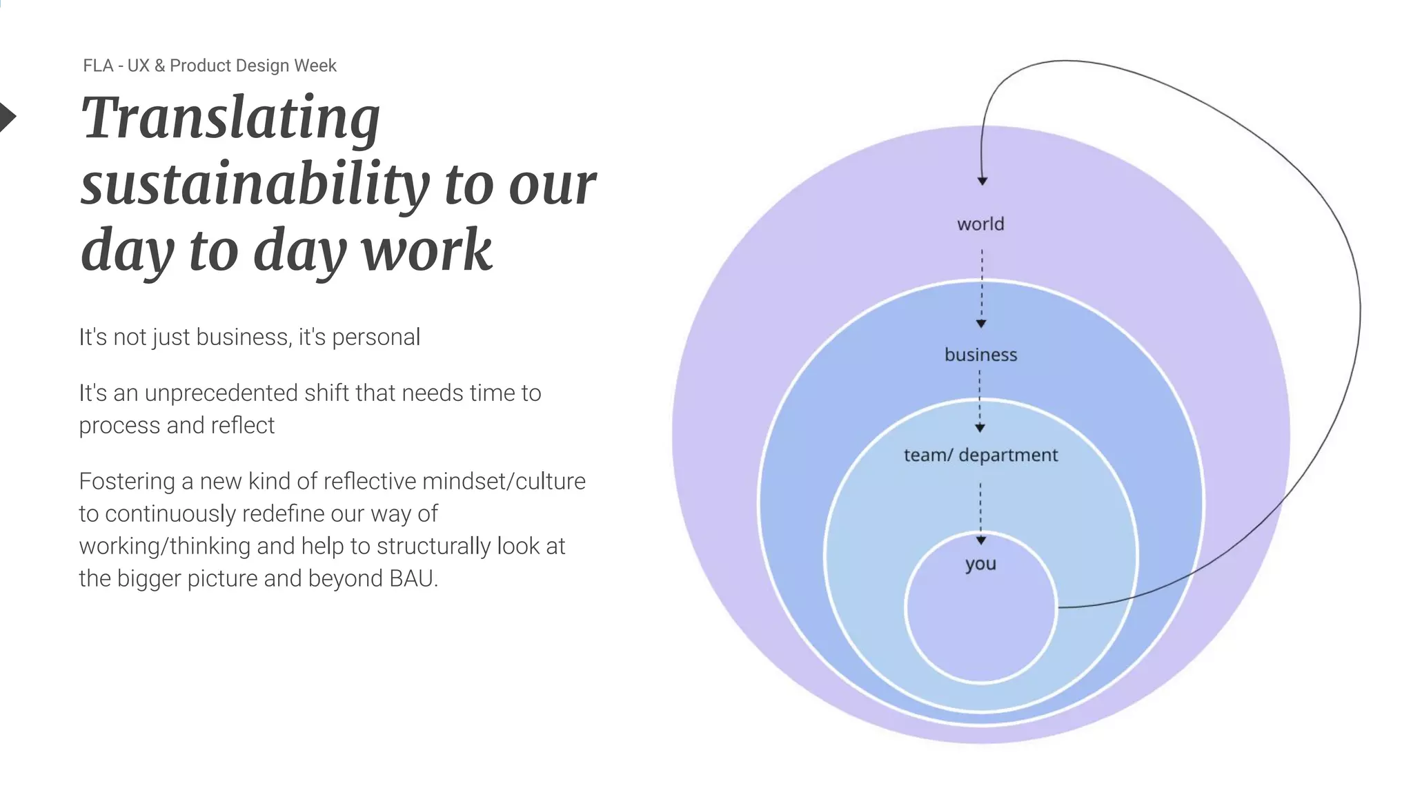 53
Translating
sustainability to our
day to day work
FLA - UX & Product Design Week
It's not just business, it's personal
It's an unprecedented shift that needs time to
process and reﬂect
Fostering a new kind of reﬂective mindset/culture
to continuously redeﬁne our way of
working/thinking and help to structurally look at
the bigger picture and beyond BAU.
 