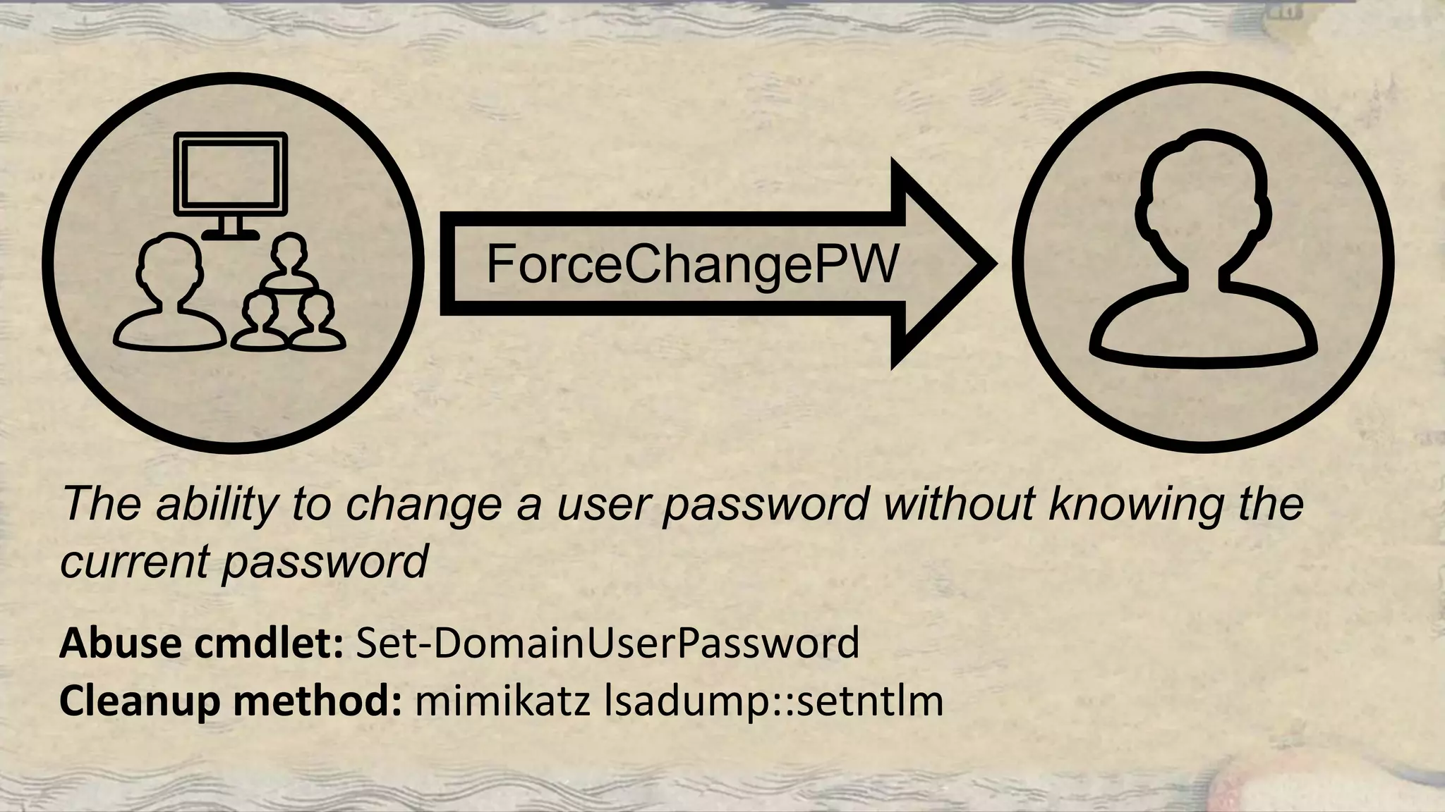 The ability to change a user password without knowing the
current password
ForceChangePW
Abuse cmdlet: Set-DomainUserPassword
Cleanup method: mimikatz lsadump::setntlm
 