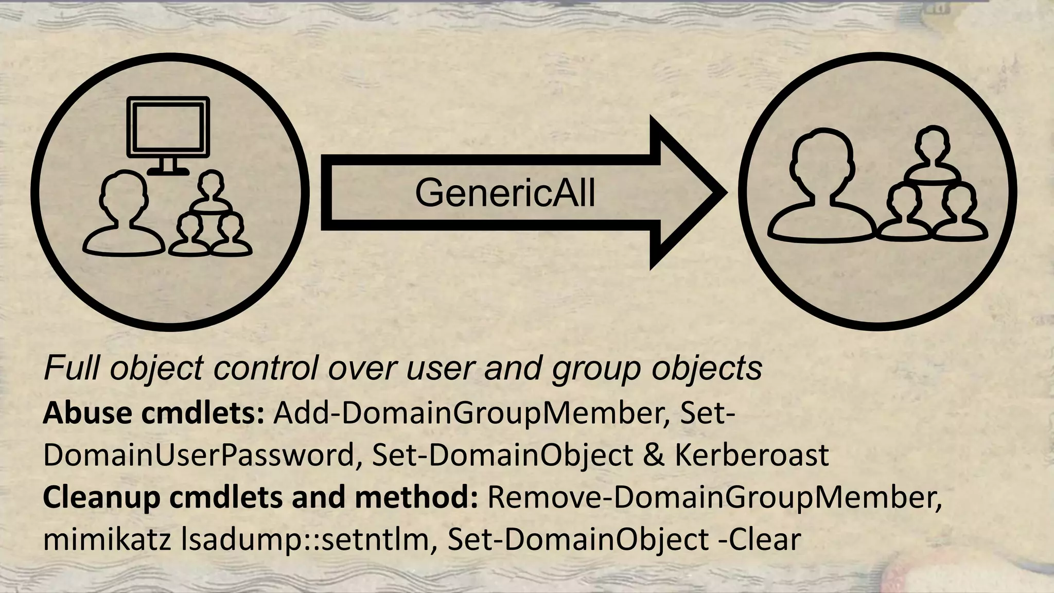 Full object control over user and group objects
GenericAll
Abuse cmdlets: Add-DomainGroupMember, Set-
DomainUserPassword, Set-DomainObject & Kerberoast
Cleanup cmdlets and method: Remove-DomainGroupMember,
mimikatz lsadump::setntlm, Set-DomainObject -Clear
 