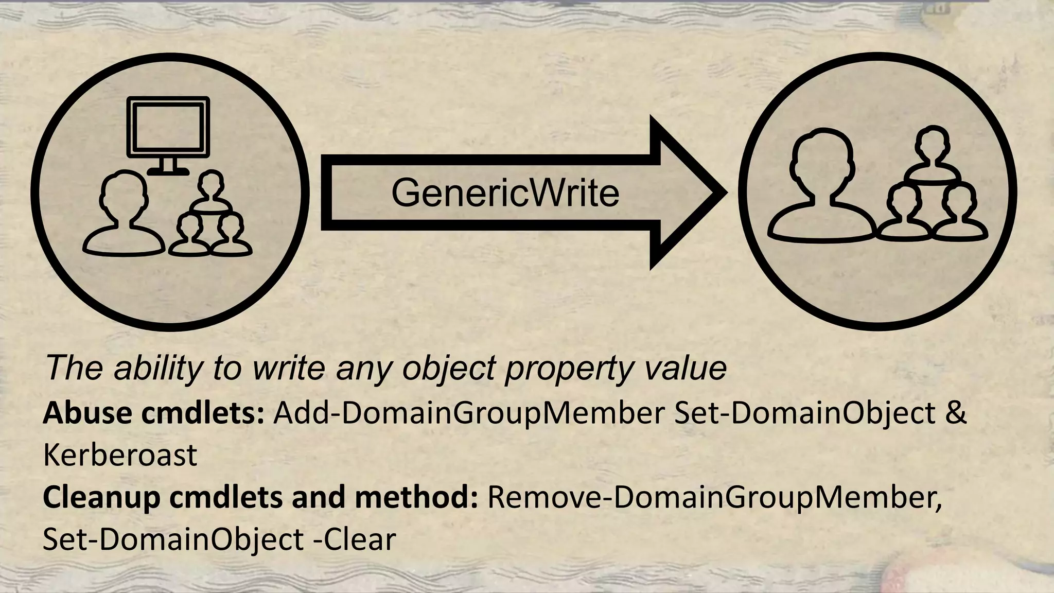 The ability to write any object property value
GenericWrite
Abuse cmdlets: Add-DomainGroupMember Set-DomainObject &
Kerberoast
Cleanup cmdlets and method: Remove-DomainGroupMember,
Set-DomainObject -Clear
 