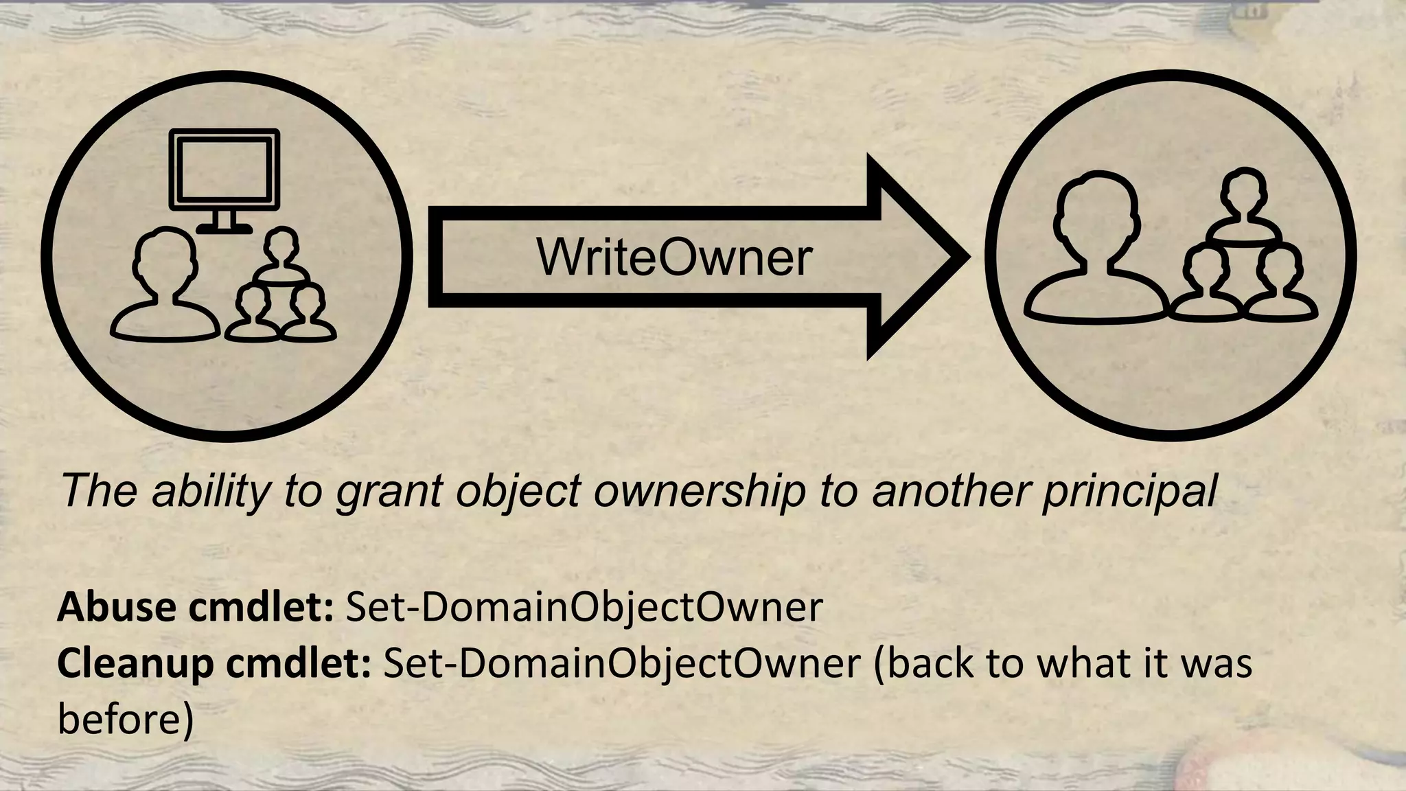 The ability to grant object ownership to another principal
WriteOwner
Abuse cmdlet: Set-DomainObjectOwner
Cleanup cmdlet: Set-DomainObjectOwner (back to what it was
before)
 