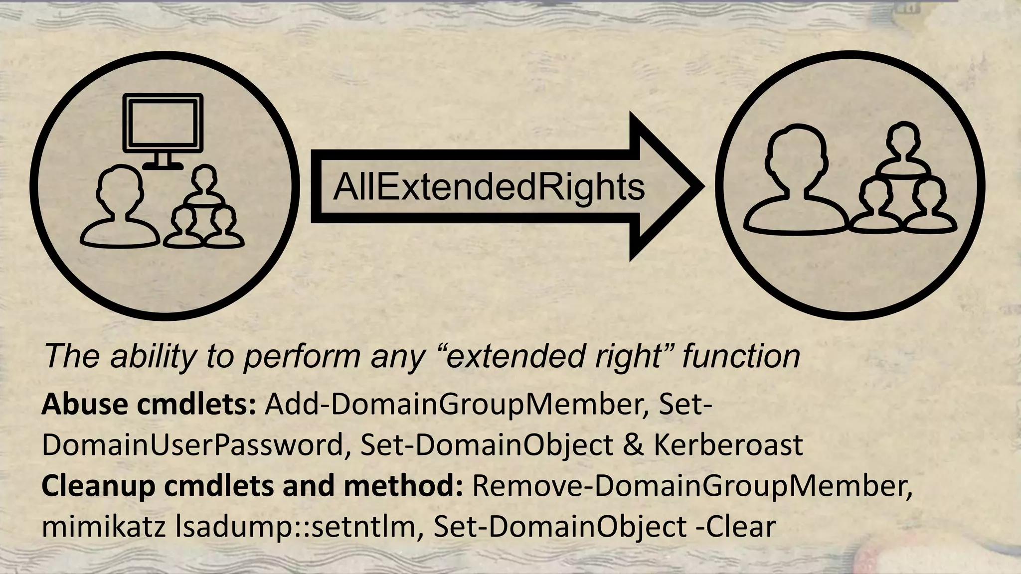 The ability to perform any “extended right” function
AllExtendedRights
Abuse cmdlets: Add-DomainGroupMember, Set-
DomainUserPassword, Set-DomainObject & Kerberoast
Cleanup cmdlets and method: Remove-DomainGroupMember,
mimikatz lsadump::setntlm, Set-DomainObject -Clear
 