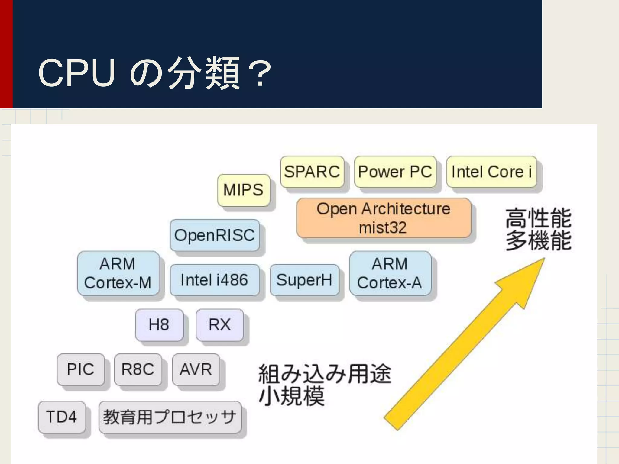 CPU の分類？
 