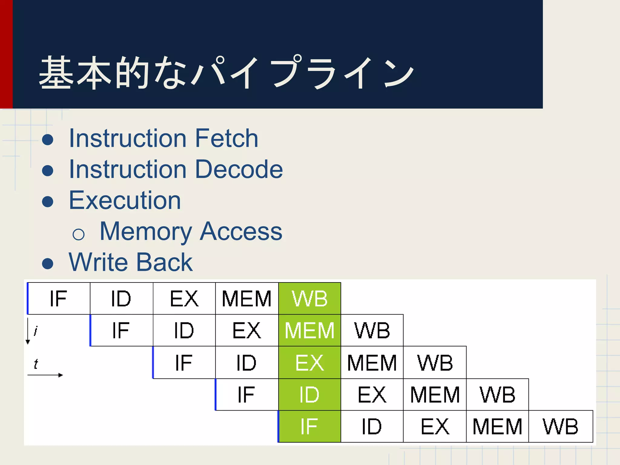 基本的なパイプライン
● Instruction Fetch
● Instruction Decode
● Execution
o Memory Access
● Write Back
 
