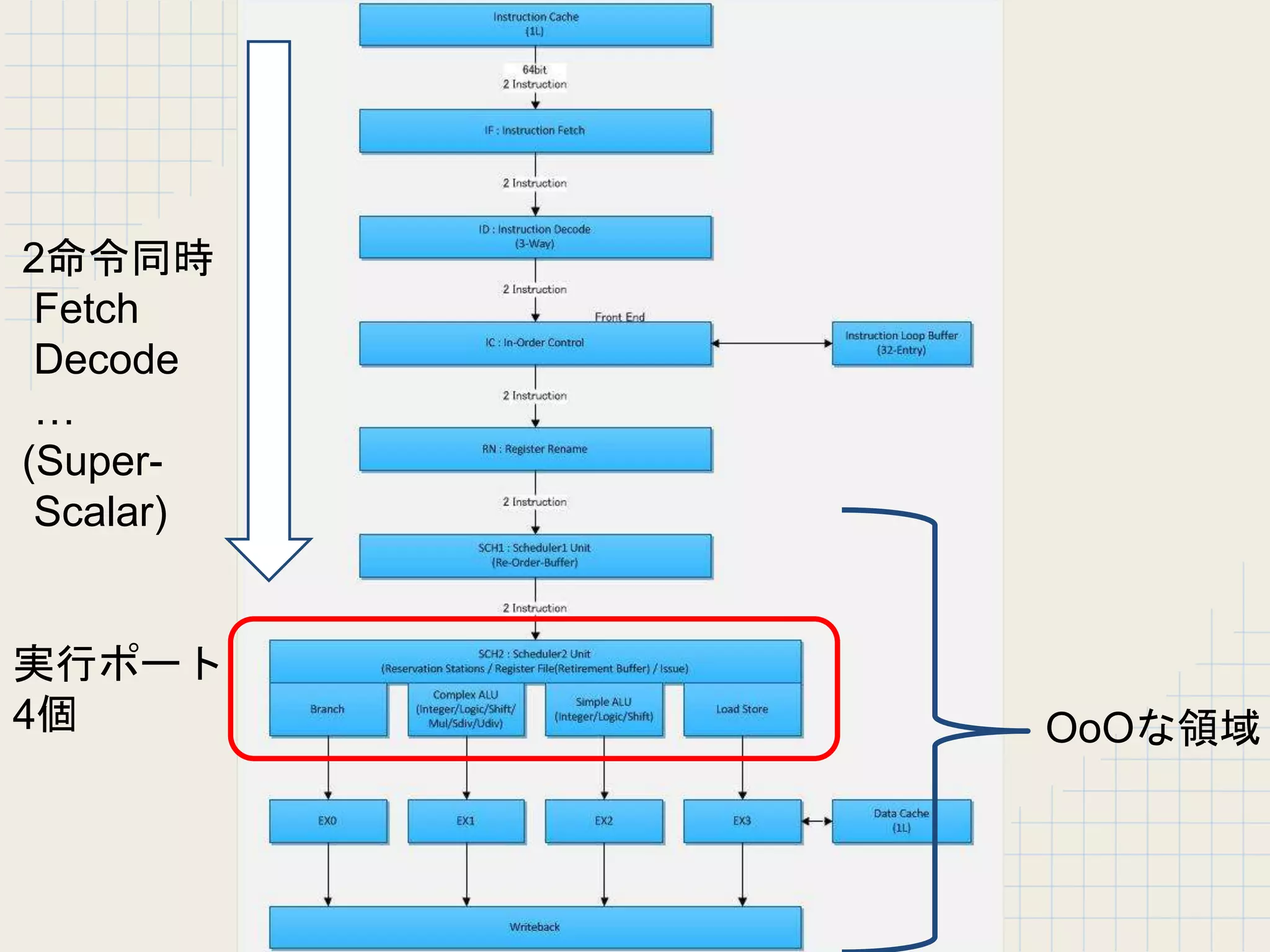 実行ポート
4個 OoOな領域
2命令同時
Fetch
Decode
…
(Super-
Scalar)
 