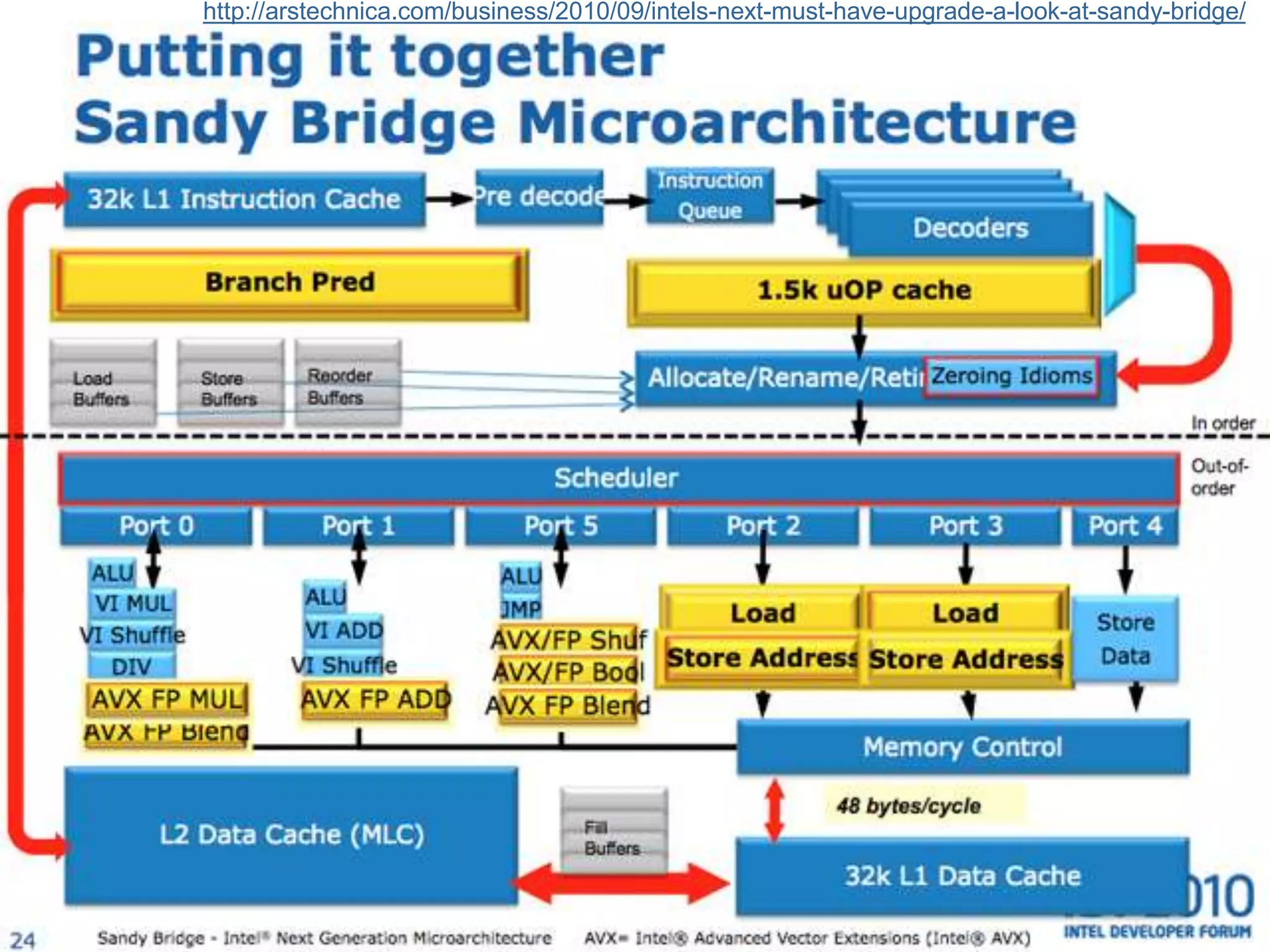 http://arstechnica.com/business/2010/09/intels-next-must-have-upgrade-a-look-at-sandy-bridge/
 