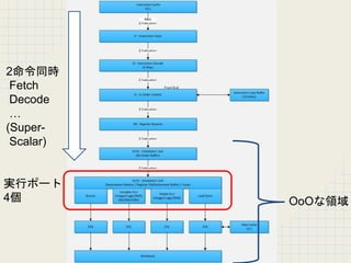 実行ポート
4個 OoOな領域
2命令同時
Fetch
Decode
&hellip;
(Super-
Scalar)
 