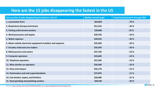 Here are the 15 jobs disappearing the fastest in the US
Quelle: https://www.cnbc.com/2019/04/26/the-15-us-jobs-disappearing-the-fastest.html
Here are the 15 jobs disappearing the fastest in the US Median annual wage: Projected job growth through 2026
1. Locomotive firers $63,820 - 79 %
2. Respiratory therapy technicians $51,210 - 56 %
3. Parking enforcement workers $39,840 -35 %
4. Word processors and typists $39,750 - 33 %
5. Watch repairers $39,910 - 30 %
6. Motor vehicle electronic-equipment installers and repairers $35,590 - 26 %
7. Foundry mold and core makers $35,430 - 24 %
8. Metal pourers and casters $37,730 - 23 %
9. Computer operators $45,840 - 23 %
10. Telephone operators $37,240 - 23 %
11. Mine shuttle-car operators $56,340 - 22 %
12. Data-entry keyers $32,170 - 21 %
13. Postmasters and mail superintendents $75,970 - 21 %
14. Coil winders, tapers, and finishers $34,400 - 21 %
15. Hand-grinding and polishing workers $29,550 - 20 %
 