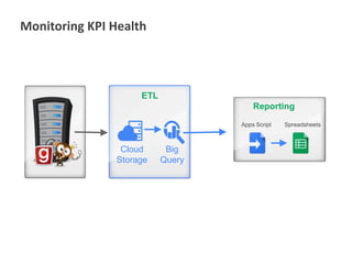 Monitoring KPI Health
Reporting
Apps Script Spreadsheets
Cloud
Storage
Big
Query
ETL
 