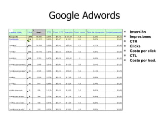 Inversión Impresiones CTR Clicks Costo por click CTL Costo por lead. Google Adwords 