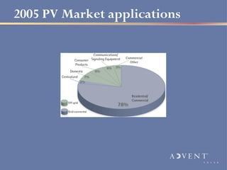2005 PV Market applications
 