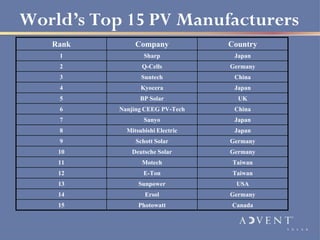 World’s Top 15 PV Manufacturers
   Rank         Company            Country
    1              Sharp            Japan
    2             Q-Cells          Germany
    3             Suntech           China
    4             Kyocera           Japan
    5             BP Solar           UK
    6      Nanjing CEEG PV-Tech     China
    7              Sanyo            Japan
    8        Mitsubishi Electric    Japan
    9           Schott Solar       Germany
    10         Deutsche Solar      Germany
    11            Motech            Taiwan
    12             E-Ton            Taiwan
    13           Sunpower            USA
    14             Ersol           Germany
    15           Photowatt         Canada
 