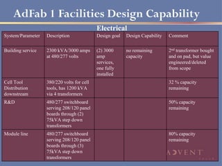 AdFab 1 Facilities Design Capability
                                            Electrical
System/Parameter   Description              Design goal   Design Capability   Comment


Building service   2300 kVA/3000 amps       (2) 3000      no remaining        2nd transformer bought
                   at 480/277 volts         amp           capacity            and on pad, but value
                                            services,                         engineered/deleted
                                            one fully                         from scope
                                            installed
Cell Tool          380/220 volts for cell                                     32 % capacity
Distribution       tools, has 1200 kVA                                        remaining
downstream         via 4 transformers
R&D                480/277 switchboard                                        50% capacity
                   serving 208/120 panel                                      remaining
                   boards through (2)
                   75kVA step down
                   transformers
Module line        480/277 switchboard                                        80% capacity
                   serving 208/120 panel                                      remaining
                   boards through (3)
                   75kVA step down
                   transformers
 