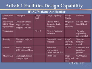 AdFab 1 Facilities Design Capability
                              HVAC/Makeup Air Handler
System/Para     Description           Design    Design Capability     Utility       Comment
meter                                 Goal                            Matrix
Roof top unit   Office: 10/68 tons              6 future RTU’s        Originally    Cell line RTUS
RTUS, Direct    Mfg: 8/204 tons                 shown (for R&D        600 or        have HEPAS
expansion ref   Support: 7/46 tons              and future            more tons

Temperature                           •75+/-5   75 +/-3 F potential                 •Per value
                                                attainment                          engineering
                                                                                    agreement/Feb
Humidity        20 to 40% majority              Future coils could    Reqm’t        No active
                of time                         be added              driven by     humidity
                                                                      printers      control
Particles       99.95% efficiency               Somewhere             NONE          Cleanliness will
                @0.3 microns/MUA                between class                       depend on
                                                10,000 and 100.000                  protocol
Makeup Air      Dual supply fans on             60,000 cfm            Meet          49,000 actual
                emergency pwr                                         utility and   use
                                                                      code
 