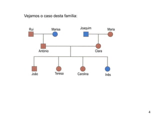 Vejamos o caso desta família:
Marisa
António
Joaquim Maria
Clara
João Teresa Carolina Inês
Rui
4
 