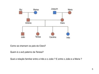 Marisa
António
Joaquim Maria
Clara
João Teresa Carolina Inês
Rui
Como se chamam os pais da Clara?
Quem é o avô paterno da Teresa?
Qual a relação familiar entre a Inês e o João ? E entre o João e a Maria ?
5
 