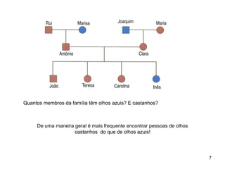 Marisa
António
Joaquim Maria
Clara
João Teresa Carolina Inês
Rui
Quantos membros da família têm olhos azuis? E castanhos?
De uma maneira geral é mais frequente encontrar pessoas de olhos
castanhos do que de olhos azuis!
7
 