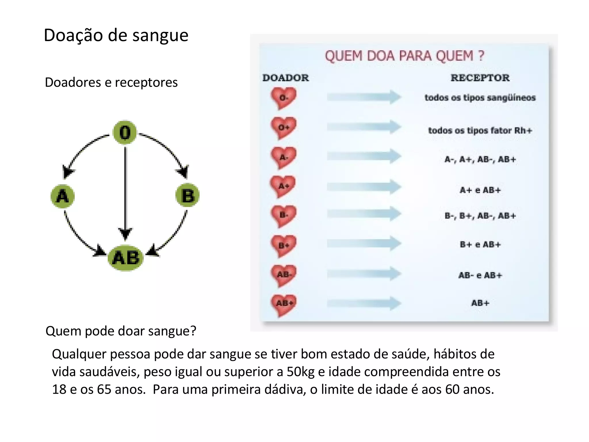 Doação de sangue Quem pode doar sangue? Doadores e receptores Qualquer pessoa pode dar sangue se tiver bom estado de saúde, hábitos de vida saudáveis, peso igual ou superior a 50kg e idade compreendida entre os 18 e os 65 anos.  Para uma primeira dádiva, o limite de idade é aos 60 anos. 