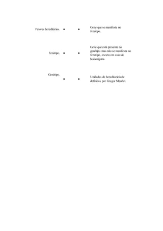 Fatores hereditários. ● ●
Gene que se manifesta no
fenótipo.
Fenótipo. ● ●
Gene que está presente no
genótipo mas não se manifesta no
fenótipo, exceto em caso de
homozigotia.
Genótipo.
● ●
Unidades de hereditariedade
definidas por Gregor Mendel.
 