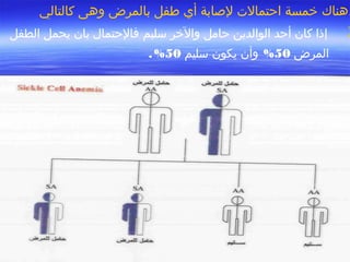 1414
‫كالتال‬ ‫وهى‬ ‫بالمرض‬ ‫طفل‬ ‫أي‬ ‫لصابة‬ ‫احتمالت‬ ‫خمسة‬ ‫هناك‬‫ي‬ :
‫كان‬ ‫إذا‬‫أحد‬‫حامل‬ ‫الوالدين‬‫سليم‬ ‫والخر‬‫الطفل‬ ‫يحمل‬ ‫بان‬ ‫فالحتمال‬
‫المرض‬50%‫وأن‬‫يكون‬‫سليم‬50.%
 